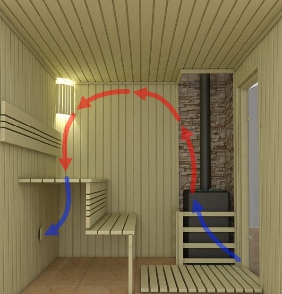 saunan ilmanvaihtojärjestelmä